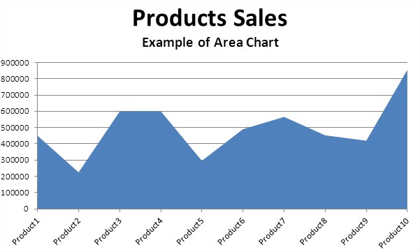 Area Chart Example